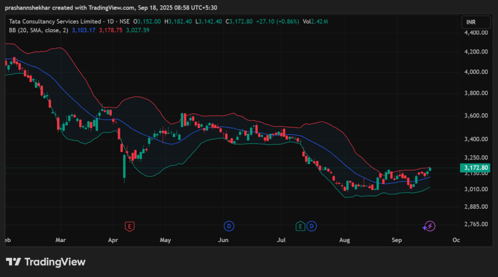 Bollinger Bands in Trading – A Complete Guide for Beginners